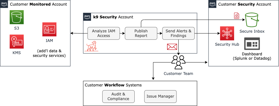 k9 Security Logical Architecture