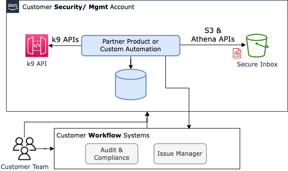 k9 Security Logical Integration Architecture - Athena