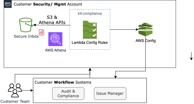 k9 Security Logical Integration Architecture - Config