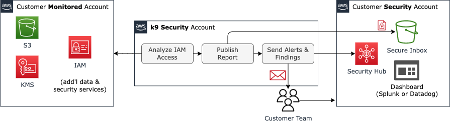 k9 Security Logical Integration Architecture - Security Hub