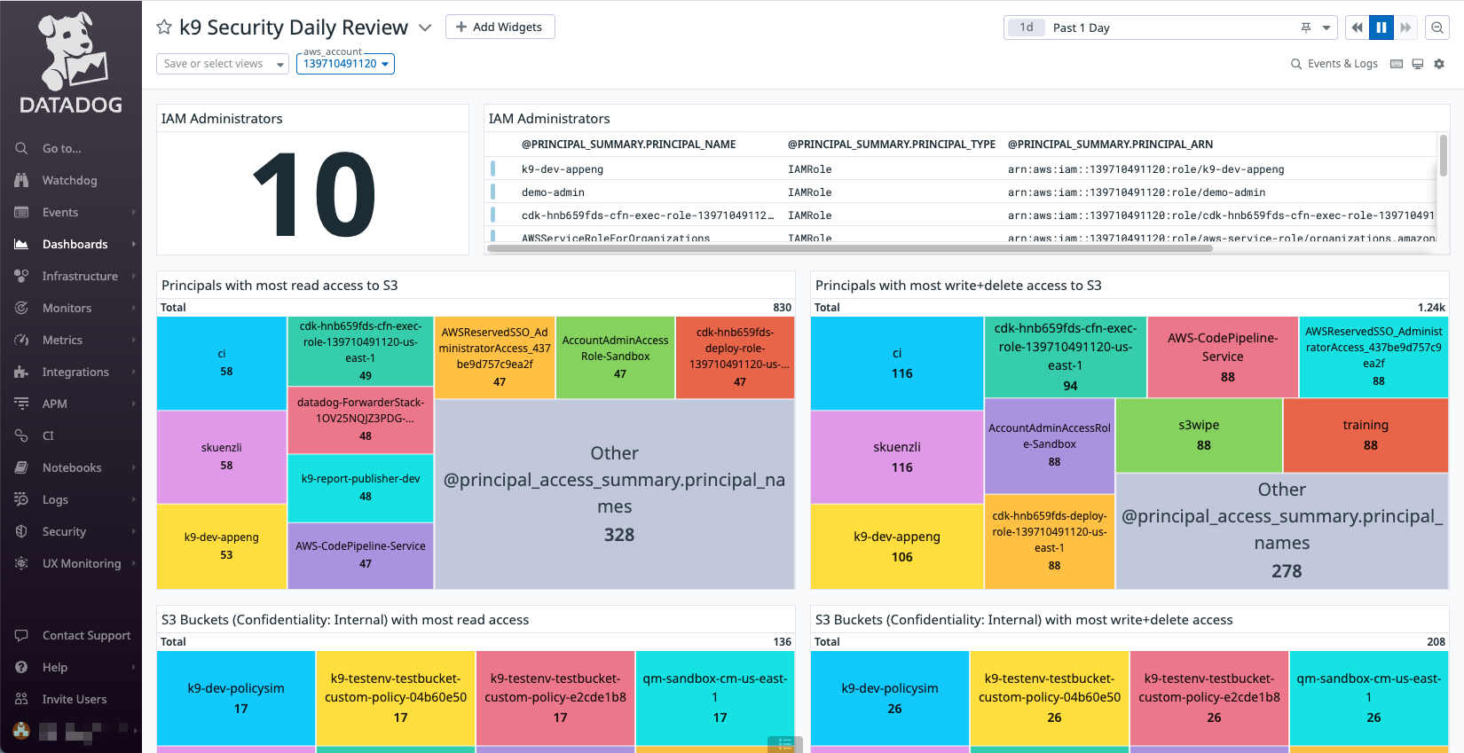k9 Security Daily Review Dashboard for Datadog